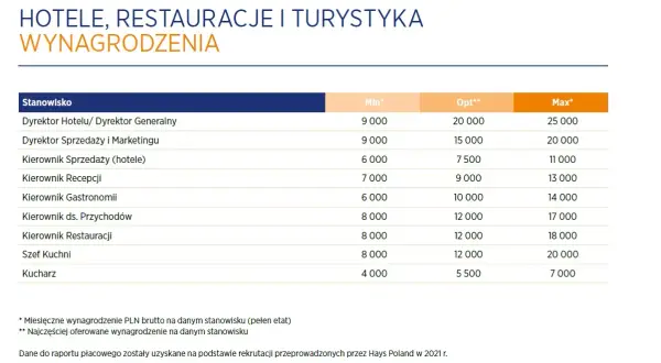 Ile zarabia właściciel hotelu? Fakty, które musisz znać
